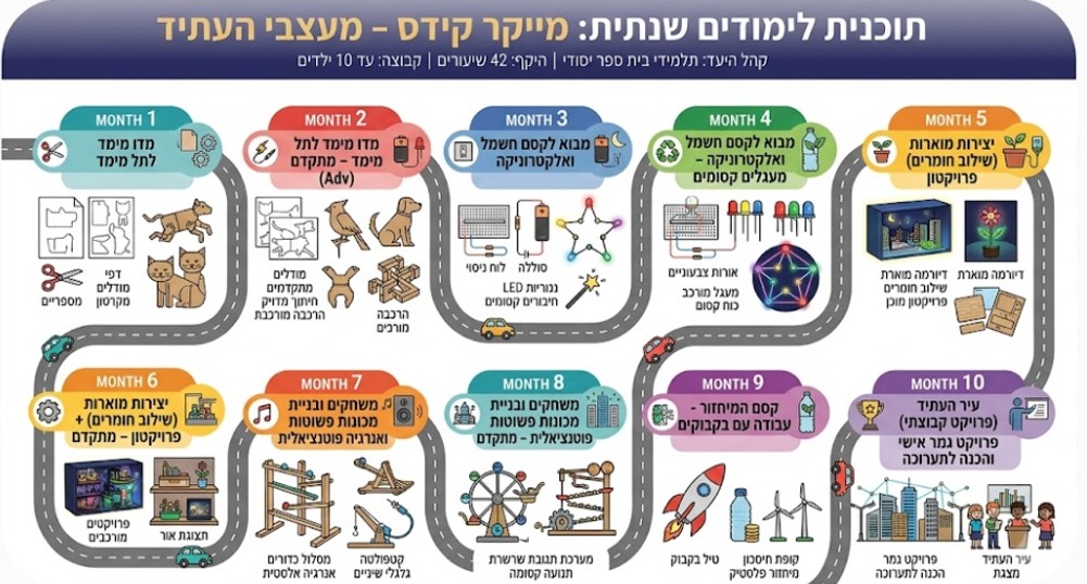 תוכנית לימודים שנתית - חוג מייקר קידס